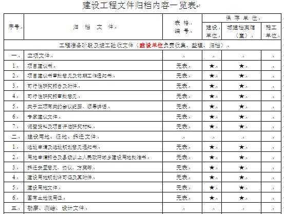 重庆市建设工程文件归档内容一览表免费下载 