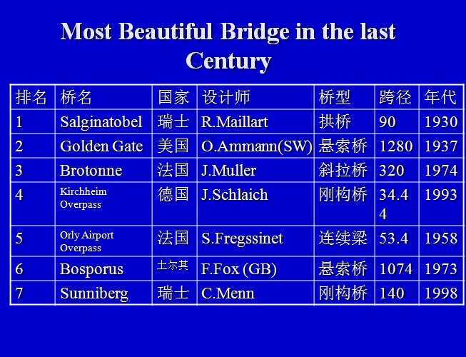 上世紀最美橋梁