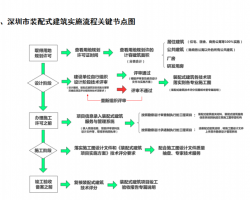 深圳市装配式建筑政策解读与项目指引 (2020年第一版)（PDF格式）16P