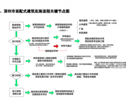 深圳市装配式建筑政策解读与项目指引（2020年第二版)（PDF格式）30P