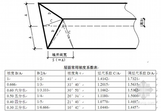 工程造价知识 内容       (2)坡度:表示屋面倾斜程度的大小,可用角度